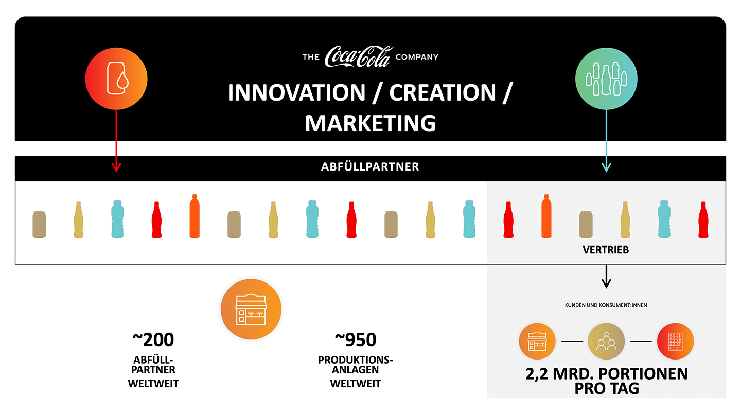 Coca-Cola System Infografik