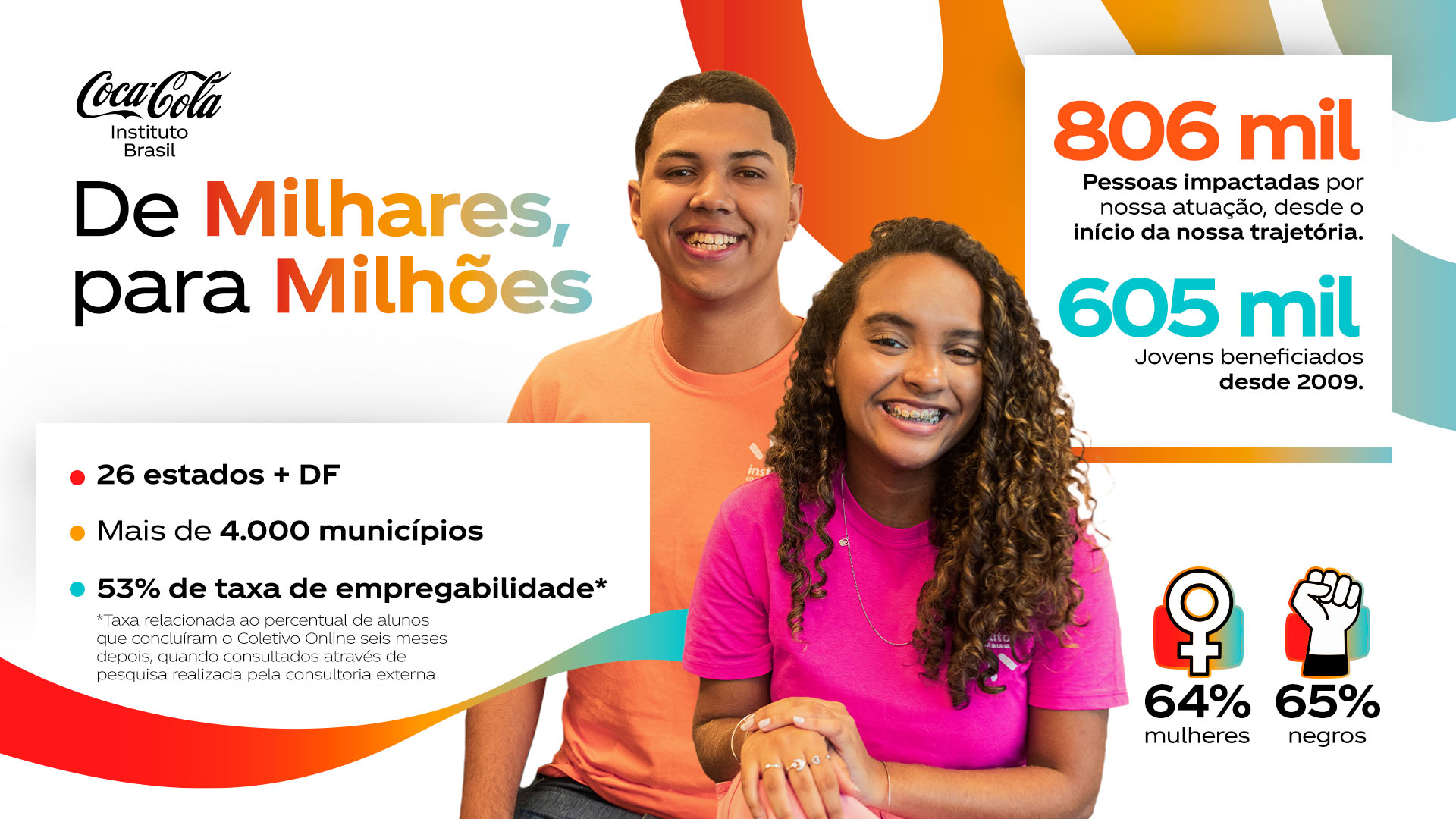 Infográfico sobre as pessoas impactadas e os jovens beneficiados. Um jovem vestindo uma camisa laranja e uma jovem de cabelos cacheados e uma camisa roxa sorrindo.