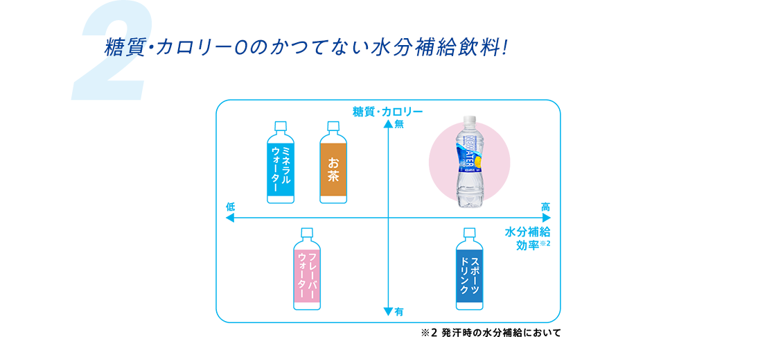 糖質・カロリー0のかつてない水分補給飲料！
