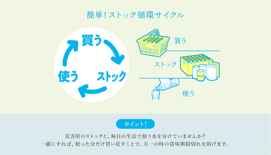 簡単!ストック循環サイクル|ポイント！|災害用のストックと、毎日の生活で使う水を分けていませんか？|一緒にすれば、使った分だけ買い足すことで、万一の時の賞味期限切れを防げます。