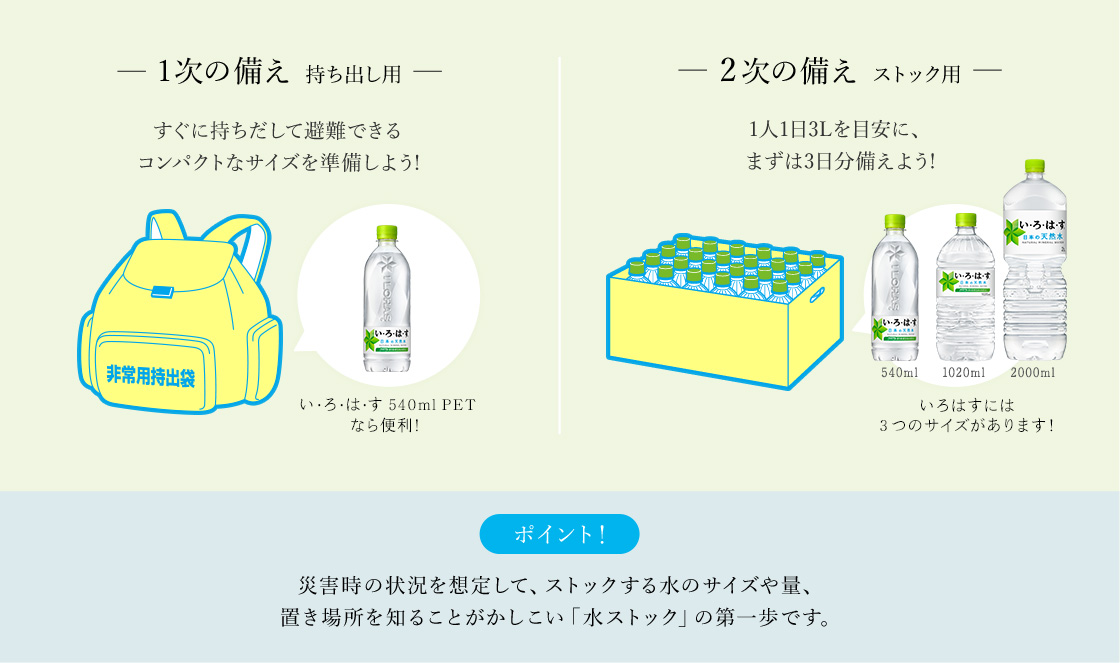 1次の備え持ち出し用|すぐに持ちだして避難できる|コンパクトなサイズを準備しよう!|2次の備えストック用|1人1日3Lを目安に、|まずは3日分備えよう!!|ポイント！|災害時の状況を想定して、ストックする水のサイズや量、|置き場所を知ることがかしこい「水ストック」の第一歩です。