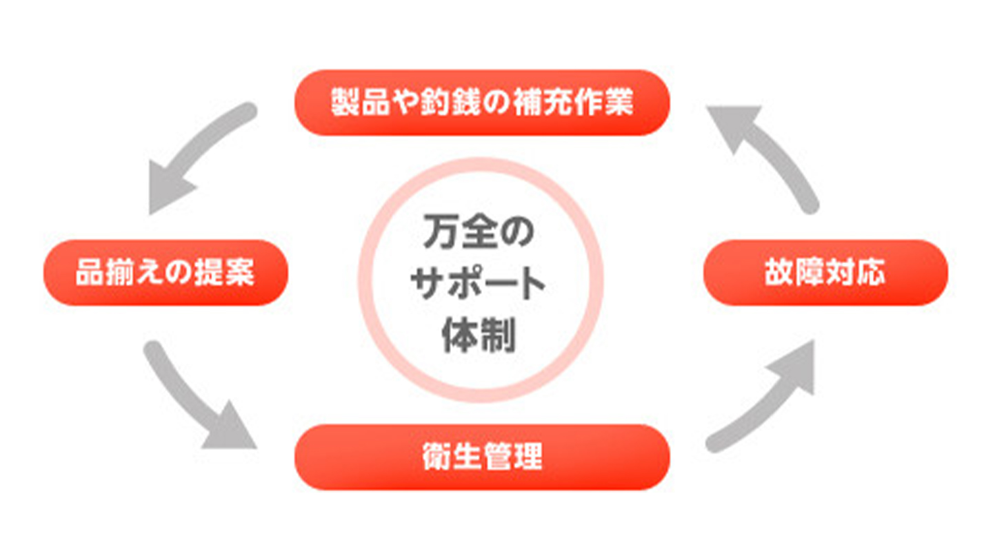 自動販売機サポート体制の図